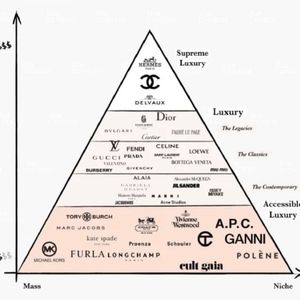 Hierarchy of Brands